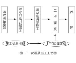 贵定灌浆料施工工艺—文字完整版